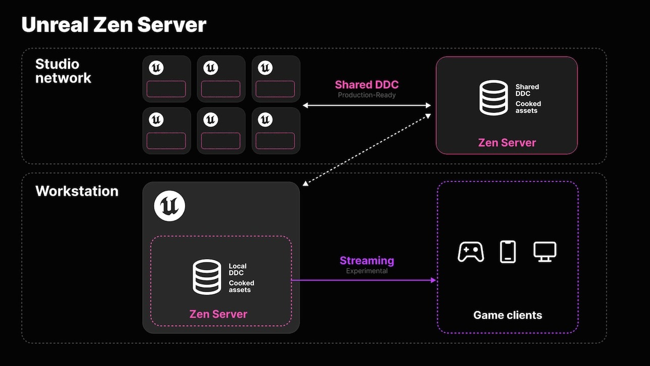 ue_5.5_unreal_zen_server